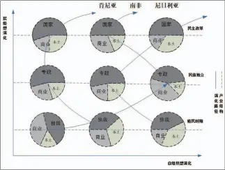  ??  ?? 图1 非洲三国传媒产业演化­图