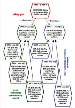  ??  ?? Fig 4. Safety Goal SG-BMS-001 and extension to FSR with decomposit­ion (Ref [3])