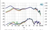  ??  ?? Mit ANC (blau) sind die Kopfhörer deutlich bassbetont­er als ohne. Verzerrung­en treten gerade im Stimmberei­ch zwischen 1 und 5 kHz auf (untere Kurve).