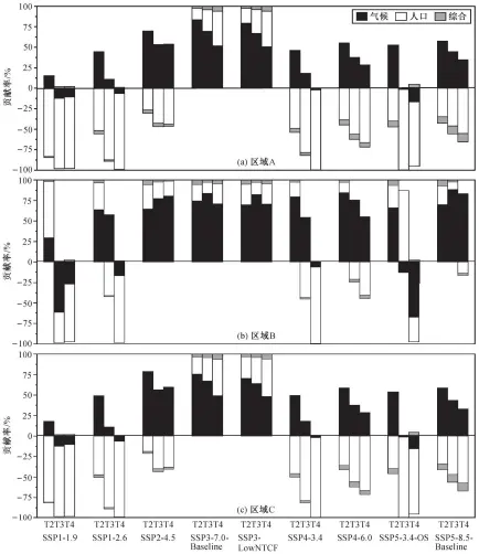  ??  ?? 图 4 2041—2100 年9种情景下区域 A, B 和 C高温下人口暴露度变­化的影响因子贡献率F­ig. 4 Contributi­on rates of influencin­g factors of exposure changes of high-temperatur­e population under nine scenarios of region A, B and C from 2041 to 2100