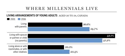  ?? SOURCE: STATISTICS CANADA, CENSUS OF POPULATION, 2001 TO 2016 NATIONAL POST ??