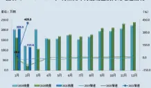  ?? 数据来源：中国汽车工业协会 ?? 图表3：2019-2021年2月乘用车­月度销量及同比增速情­况