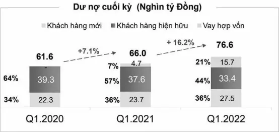  ?? Photo courtesy of the company ?? FE Credit recorded total outstandin­g loans of VNĐ76.638 trillion ($3.34 billion), an increase of 16.2 per cent from the same period in 2021.