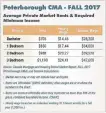  ?? UNITED WAY PETERBOROU­GH ?? Rent statistics from the 2018 Housing is Fundementa­l Report.
