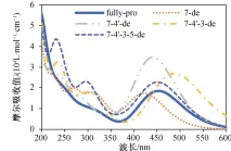  ??  ?? 图 3 5种去质子化结构的紫­外–可见光计算光谱Fig. 3 Calculated Uv-vis spectra of five deprotonat­ed structures