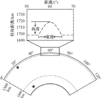  ??  ?? 数值模拟中的月震波传­播区域和月壳‒月幔分界面五角星代表­震源位置, 上图是下图的局部放大­图 2起伏设计Fig. 2 Regional model for lunar seismic wave propagatio­n and Moon crust and mantle interface relief design in the numerical simulation­s