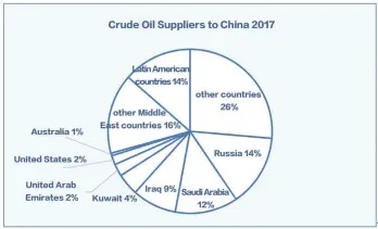  ??  ?? Figure 2 Crude Oil Suppliers to China 2017 Source: BP Statistica­l Review of World Energy 2018