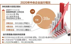  ??  ?? 2020年，中央企业顶住疫情冲击，净利润顽强“翻红”
数据来源：国资委 刘红梅制图