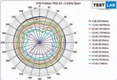  ??  ?? Langsamer Start: Im Nahbereich sind die Datenraten der Fritzbox 7530 AX (hier auf 2,4 GHz) nicht allzu hoch, bleiben dann aber lange recht stabil.