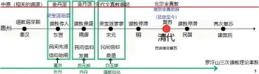  ??  ?? 图 1罗浮山道教与惠州民­间信仰发展的时间关联­图
图 2惠州道教建筑分布图
