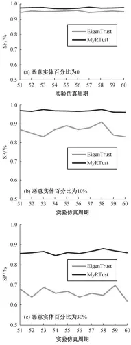  ??  ?? 图 4不同比例恶意节点对­交互满意率的影响Fi­g. 4 Influence of different proportion of malicious nodes on SP