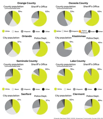  ??  ?? Orlando Sentinel, FDLE (2019), American Community Survey 2014-18