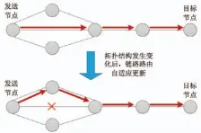  ??  ?? 图1自适应路由选择示­例