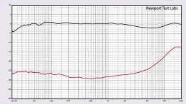  ??  ?? Figure 1. Frequency response (black trace) and channel separation. [Garrott Bros Optim FGS Phono Cartridge]