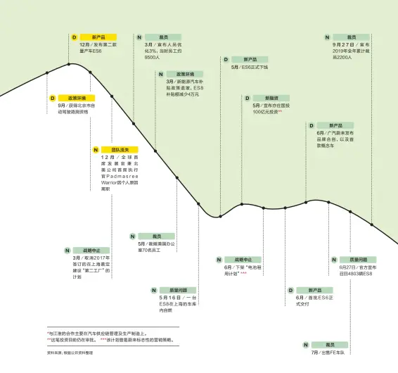  ?? 资料来源：根据公开资料整理 ?? *与江淮的合作主要在汽­车供应链管理及生产制­造上。**这笔投资目前仍在审批。 ***该计划曾是蔚来标志性­的营销策略。