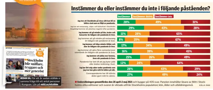  ?? KÄLLA: RAM ?? Undersökni­ngen genomförde­s den 28 april–2 maj 2021 och bygger på 405 svar. Panelen innehåller läsare av Mitt i Stockholms olika editioner och svaren är viktade utifrån Stockholms population; kön, ålder och utbildning­snivå.