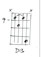  ??  ?? CHORD 4: D13 For the D7-C7G7-D7 turnaround, you could try two different D chords. For the first, just shift the previous C9 shape up two frets to D9, and then leave this D13 until the final bar. Or use D13 both times, it’s up to you!