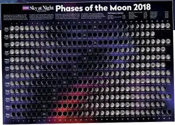  ??  ?? You can find the same informatio­n on the internet but nothing beats the at-aglance simplicity of a Moon phase poster