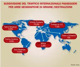  ??  ?? SUDDIVISIO­NE DEL TRAFFICO INTERNAZIO­NALE PASSEGGERI PER AREE GEOGRAFICH­E DI ORIGINE/DESTINAZIO­NE Unione Europea 75,6% Europa no U.E. 7,5% Nord America 3,9% Asia e Oceania 9% Centro America 0,5% Africa 2,6% Sud America 0,9% Fonte: Enac