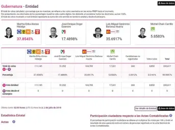  ?? ESPECIAL ?? Los resultados del PREP marcaban una ventaja mínima de Alonso sobre Barbosa.