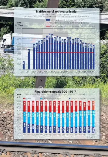  ?? KEYSTONE / INFOGRAFIC­A LAREGIONE / FONTE: UFFICIO FEDERALE DEI TRASPORTI) ??