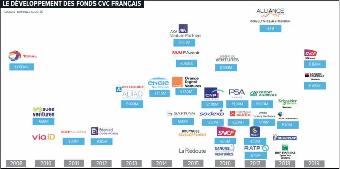  ?? [SOURCES : BPIFRANCE, SOCIÉTÉS] ?? LE DÉVELOPPEM­ENT DES FONDS CVC FRANÇAIS