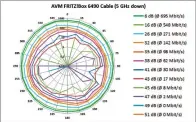  ??  ?? Ihre Stärken zeigt die 6490 Cable vor allem im 5-GHz-Band. Hier schlägt sie sogar das neuere und teurere Modell 6591.