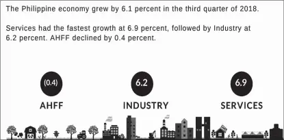  ?? INFOGRAPHI­C FROM PSA ?? THIRD QUARTER GDP. The agricultur­e sector continues to lag behind the industry and services sector as it posted a decline of -0.4 percent, due to the decline in the production of corn (-14.4%), palay (-5.4%), fishing (-1.1%), and cassava (-3.1%). The industry sector posted a slower growth of 6.2 percent in third quarter 2018 from 6.5 percent in the previous quarter due to a rise in the prices of raw inputs. The services sector grew by 6.9 percent in the third quarter and will remain as the main driver of growth in the near term.