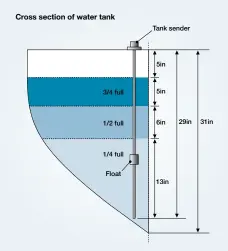  ??  ?? RIGHT Because the tanks were triangular in shape following the curve of the hull, when the water was halfway up the tank sender, it was much less than half full of water. The illustrati­on also shows the measuremen­ts required by the manufactur­ers of the new equipment to be able to calibrate the quarter, half and full signals to the gauge