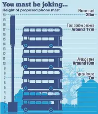  ?? ?? It will be taller than four double-decker buses