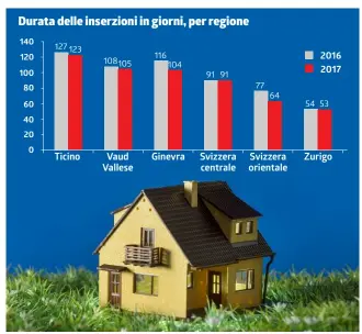  ?? INFOGRAFIC­A LAREGIONE/TI-PRESS ?? In Ticino ci vuole più tempo per vendere