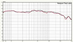 ??  ?? Graph 2. High-frequency response, expanded view, without grille (black trace) and with grille in place (red trace). Test stimulus gated sine. Microphone placed at three metres on-axis with dome tweeter. Lower measuremen­t limit 600Hz.