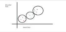  ??  ?? Figure 2: Unsupervis­ed learning using clustering