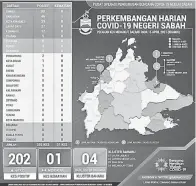  ??  ?? HARIAN: Perkembang­an Harian COVID-19 Negeri Sabah pada 15 April 2021 (Khamis).