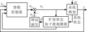  ??  ?? 图1系统控制结构Fi­g.1 System control structure