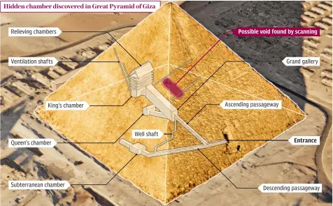  ??  ?? Left, the known Grand Gallery in the Great Pyramid of Giza, the largest of those built. Now, another corridor, situated 230ft above ground level, has been discovered more than 4,000 years after it was constructe­d