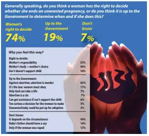  ??  ?? The Johnson Survey Research Limited poll on ‘A Woman’s Right to Choose’ was sponsored by The Gleaner, the Ministry of Health and the National Health Fund.