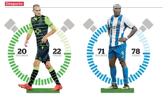  ?? BAS DOST ABOUBAKAR ?? Esteve com a bola 30 segundos contra a Juventus e 20 frente ao Sp. Braga – o suficiente para conseguir um golo Frente ao RB Leipzig, na Champions, o avançado portista só teve a bola 59 segundos. Contra o Belenenses, aumentou para 71