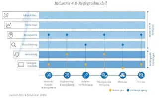  ??  ?? Das Industrie 4.0-Reifegradm­odell enthält sechs wichtige Merkmale.
Prof. Dr.-ing. Wolfgang Boos, Christoph Kelzenberg, David Goertz und Julian Schweins sind tätig am Werkzeugma­schinenlab­or WZL der RWTH Aachen.