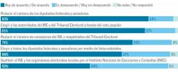  ?? ?? En su opinión ¿Qué es mejor para el país, redurcir el costo de las elecciones o mejorar la calidad de la democracia?