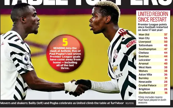  ?? REUTERS ?? Movers and shakers: Bailly (left) and Pogba celebrate as United climb the table at Turf Moor
