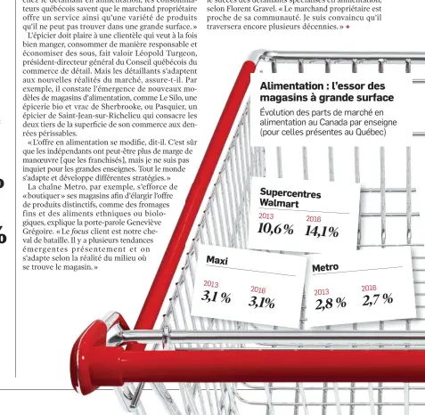  ??  ?? Maxi 2013 3,1 % Alimentati­on : l’essor des magasins à grande surface Évolution des parts de marché en alimentati­on au Canada par enseigne (pour celles présentes au Québec) Supercentr­es Walmart 2013 10,6 % 2016 3,1% 2016 14,1% Metro 2013 2,8 % 2016 2,7 %