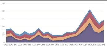  ?? SOURCE: Data from GI-TOC Global Assassinat­ion Monitor ??