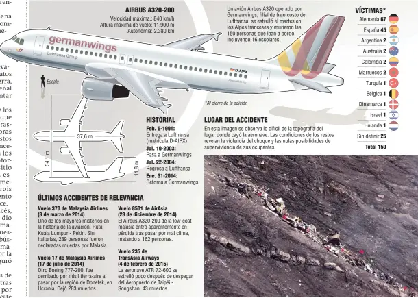  ?? Fuente: Flightawar­e, Reuters y Wikipedia. ??