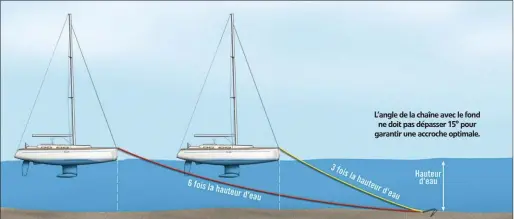  ??  ?? L’angle de la chaîne avec le fond ne doit pas dépasser 15° pour garantir une accroche optimale.