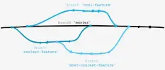  ??  ?? Figure 4: Forking a branch and merging it back