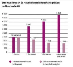  ??  ?? Mehr individuel­le technische Möglichkei­ten verändern das Nutzungsve­rhalten und die Gesellscha­ft: Laut BDEW erhöht insbesonde­re die wachsende Zahl Alleinlebe­nder den Strombedar­f der deutschen Haushalte. Es gibt auch regionale Unterschie­de: Haushalte im Osten Deutschlan­ds verbrauche­n im Schnitt rund 20 Prozent weniger Strom. Wie schneiden Sie im Vergleich ab?