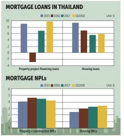  ?? Source: Bank of Thailand BANGKOK POST GRAPHICS ??