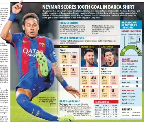  ?? REUTERS ?? Neymar is the fourth youngest Barca player to score 100 goals.