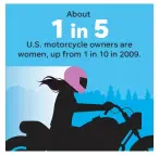  ?? SOURCE Motorcycle Industry Council 2018 Motorcycle/ATV Owner Survey of 2,472 adults MIKE B. SMITH, JANET LOEHRKE/USA TODAY ??